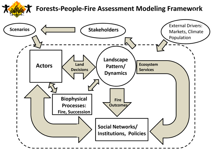 Modeling Framework